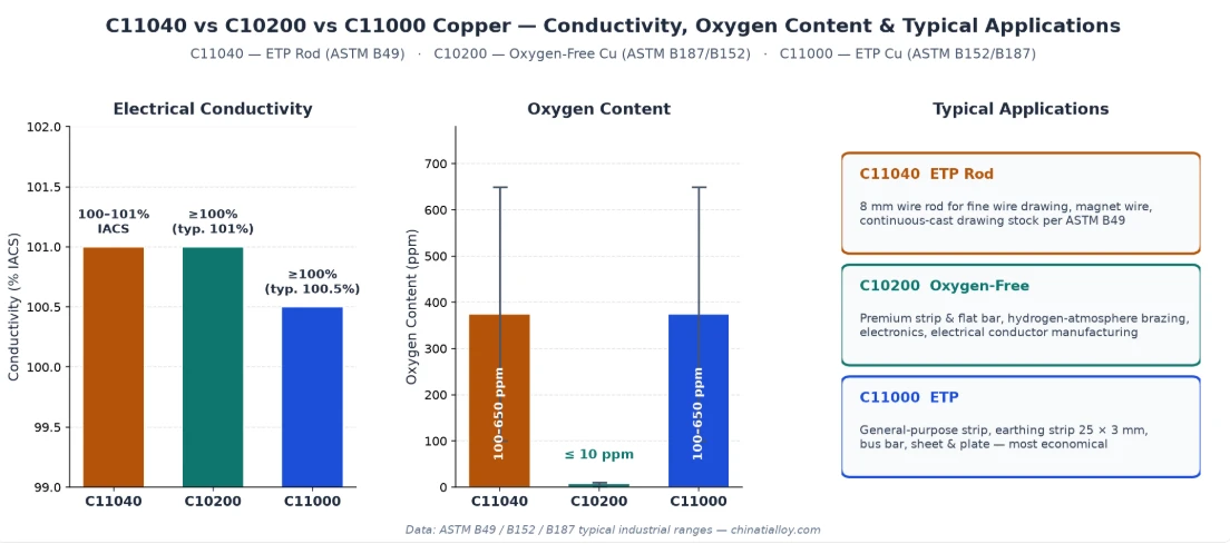 C11040 Vs C10200 Vs C11000 C11040 Vs C10200 Vs C11000